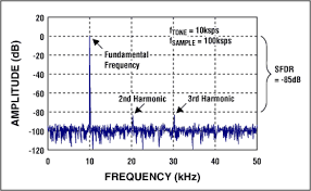 Calibration in metrology is the process of using verified instruments and uncertainty calculations to document the performance of a the nice thing about digital signals is that you can design in as much noise tolerance as you need while with analog, that is much harder. The Abcs Of Analog To Digital Converters How Adc Errors Aff