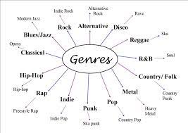 With the diversity in the forms of music, here is a classification of some of the different types of music. Pin By Vike Koskelo On Information Design Music Genre List Music Genres Rap Metal