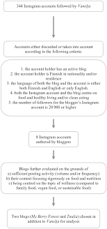 Fulfilling the self through food in wellness blogs: Governing the healthy  subject - Kaisa Tiusanen, 2021