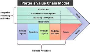 Check spelling or type a new query. What Is Porter S Value Chain Definition Vca Value Chain Activities Using Vca Tool Importance Limitations The Investors Book