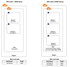 Vpcs And Subnets Amazon Virtual Private Cloud