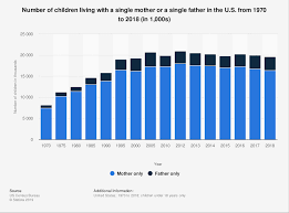 U S Children Living In A Single Parent Family 1970 2018