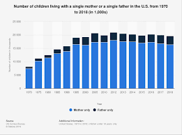 u s children living in a single parent family 1970 2018