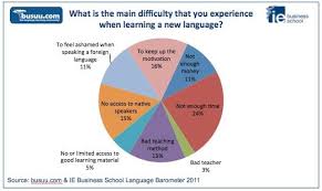 Survey On Language Learning Shows Preference For Online