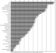 While these symptoms may indicate cancer, they can also have other causes. Survival Of Cancer Patients In France A Population Based Study From The Association Of The French Cancer Registries Francim European Journal Of Cancer