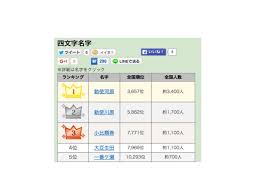 5文字1位はたった10人の珍名字 勅使河原 ほか4 5文字の名字ランキング発表 リセマム
