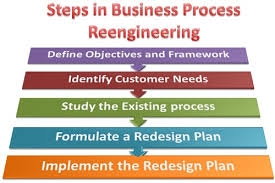 What Are The Steps Involved In Business Process Reengineerring Definition And Meaning Business Jargons