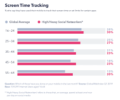 are people really concerned about their screen time