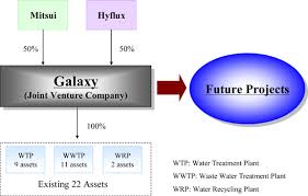 Hyflux ltd (hyflux) is a global sustainable solutions buzzword company listed on the singapore stock exchange (sgx), and employs over 2,500 staff in asia pacific, the middle east. Form 6 K