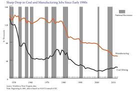 This Graph Shows The Shocking Loss Of Coal Mining Jobs In