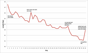 If You Don T Lose Weight Then Your Fat Loss Diet Is Successful Dieting Plateaus And Weight Fluctuations Sciencestrength