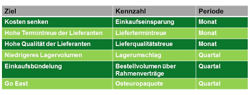 Auswahl der best in class. Einkaufscontrolling Durch Denken Vorne Consult