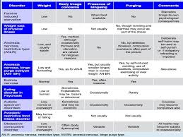 An eating disorder is any of a range of psychological disorders characterized by abnormal or disturbed eating habits. Eating Disorders Phillipa Hay Jane Morris Ts Other Disorders Ppt Download