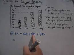 Diagram batang dari data di atas adalah sebagai berikut: Matematika 6 Sd Statistika Data Diagram Batang Jumlah Data Mean Dan Modus Youtube