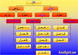 Looking for online definition of saraf or what saraf stands for? ØµØ±Ù Saraf Sorf Wazan Feel Thulathi Mazid Biharfin Ø£ ÙÙ€ Ù€Ø¹Ù€ Ù€Ù„ ÙŠ ÙÙ€ Ù€Ø¹Ù€ Ù€Ù€Ù„ Ø¥ ÙÙ€ Ù€Ø¹Ù€ Ù€Ù€Ø§Ù„ Arabic Language Learning Arabic Teach Arabic