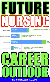 The Future Job Outlook For The Nursing Profession Which Nursing Career Path Will Have The Largest Demand Nursing Career Nursing Career Paths Nursing Jobs