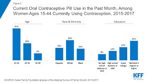 Oral Contraceptive Pills The Henry J Kaiser Family Foundation