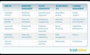 Overview Of The Core Hr Software Market