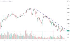 Ditengah genting penurunan indeks harga saham gabungan (ihsg) karena dampak virus, bca hadir menjadi salah satu penyelamat ihsg dengan pembelian saham oleh asing senilai rp 72,53 miliar. Carta Dan Harga Saham Tenaga Myx Tenaga Tradingview