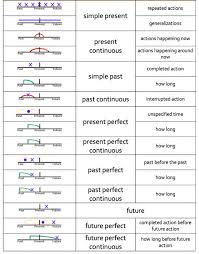 esl librarian verb tense timelines