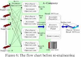 figure 6 from implementation of supply chain logistics