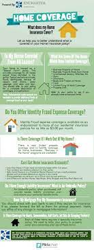 Unlock home & property insurance. Home Insurance Coverage Infographic Encharter Insurance