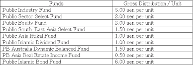 Compare all mutual funds in corporate bond fund,corporate bond category based on multiple parameters like latest returns, annualised returns, sip returns, latest nav, historic performance, aum, crisil rank, monthly, quarterly and annual returns, portfolio, risk ratios, investment. Public Mutual Declares Distribution Of Rm312 Million For Nine Funds The Edge Markets