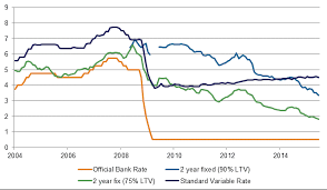 Five Things You Need To Know About Mortgage Rates Council