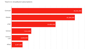 Comcast The Largest Broadband Company In The U S Is