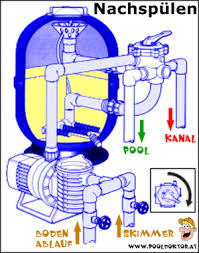 Sandfilteranlage Bedienungsanleitung Anschlussplan Pooldoktor At In 2020 Pool Spa Poolfilter Swimming Pool