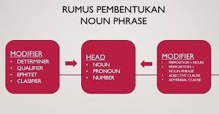 (milik mereka adalah rumah terbesar di blok.) that red house is theirs. Rumus Noun Phrase Pengertian Contoh Dan Latihan Soal