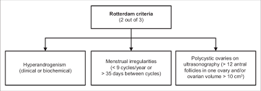 Hyperandrogenism, ovulatory dysfunction, and polycystic ovaries—plus the exclusion of other diagnoses that could result. Flowchart Shows The Rotterdam Criteria For Diagnosis Of Polycystic Download Scientific Diagram
