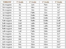 Riparazioni tavole armoniche, meccaniche, sostituzione corde e martelletti. Teoria Del Giro Armonico Classical Fingerstyle Guitar