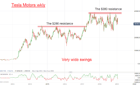 Chart Of The Week Stock Plunge Spells Trouble For Tesla