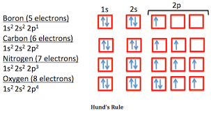 Ground State Electron Configuration Definition Example