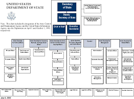 U S Department Of State Organization Chart