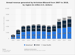 activision blizzard revenue by region 2018 statista