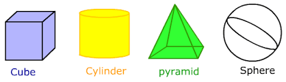 Shapes are sorted into classes according to defined geometric properties, such as number and relationship of sides (for example equal and parallel); Naming Three Dimensional Shapes Math
