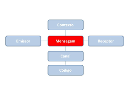 Resultado de imagem para elementos da comunicação