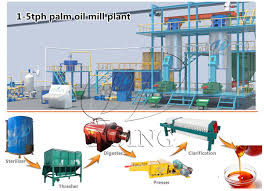 Palm nut to palm oil. What Are The Stages Involved In Palm Oil Production Process In Nigeria Faq