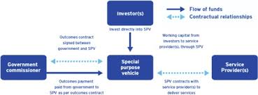 Financial Innovation As A Potential Force For A Positive Social Change The Challenging Future Of Social Impact Bonds Sciencedirect