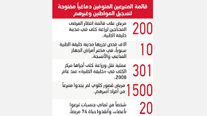 وبالنسبة للأشخاص الذين تم الإعلان عن موت أدمغتهم، يمكن التبرع بالأعضاء لإنقاذ حياة الشخص أو أشخاص عن طريق التبرع بأي من أعضائهم مثل. 41 ÙÙ Ø³ÙØ§Ù Ø§ÙØ¯ÙÙØ© ÙØ±ØºØ¨ÙÙ ÙÙ Ø§ÙØªØ¨Ø±Ø¹ Ø¨Ø£Ø¹Ø¶Ø§Ø¦ÙÙ Ø¨Ø¹Ø¯ Ø§ÙÙÙØ§Ø© ÙØ­ÙÙØ§Øª ØµØ­Ø© Ø§ÙØ¥ÙØ§Ø±Ø§Øª Ø§ÙÙÙÙ