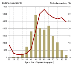 Get an estimate on how much a typical hospital procedure costs using our surgery cost & hospital procedure calculator. Hysterectomy In Germany A Drg Based Nationwide Analysis 2005 2006 Abstract Europe Pmc