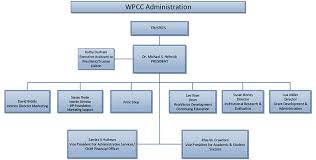 Organizational Chart Wpcc_10_08_18 Western Piedmont
