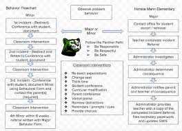 Pbis Flowchart Horace Mann Elementary School