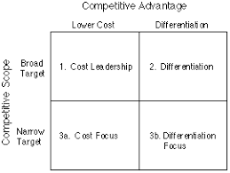 porters generic competitive strategies ways of competing