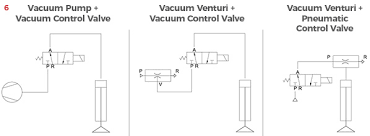 As the fluid velocity in the throat is increased there is a consequential drop in pressure. Vacuum Pick Up Cylinders Fluid Power Journal