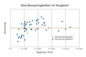 Ikea Boxspringbett Test Mit Testsieger Aktuelle Modelle 2020