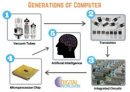 In part, the announcement of the fifth generation project in japan caused the american computer industry to react, and a group of companies formed the microelectronics and computer technology corporation. 1st To 5th Generations Of Computer Complete Information