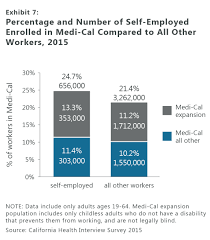 So, you should opt for individual health. California S Self Employed And Small Business Employees Experienced Large Health Coverage Gains Under Aca Uc Berkeley Labor Center